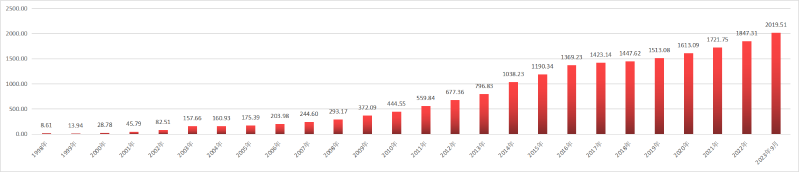 發(fā)展歷程附件1—寧夏銀行資產(chǎn)總額走勢(shì)圖 發(fā)展歷程附件1—寧夏銀行資產(chǎn)總額走勢(shì)圖