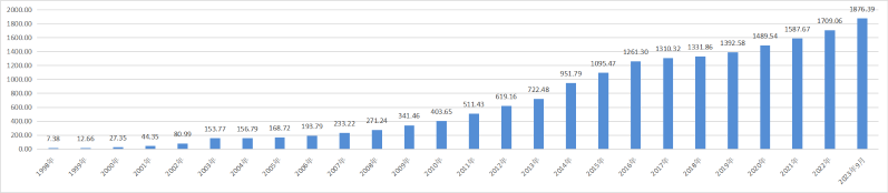 發(fā)展歷程附件2—寧夏銀行負(fù)債總額走勢(shì)圖 發(fā)展歷程附件2—寧夏銀行負(fù)債總額走勢(shì)圖